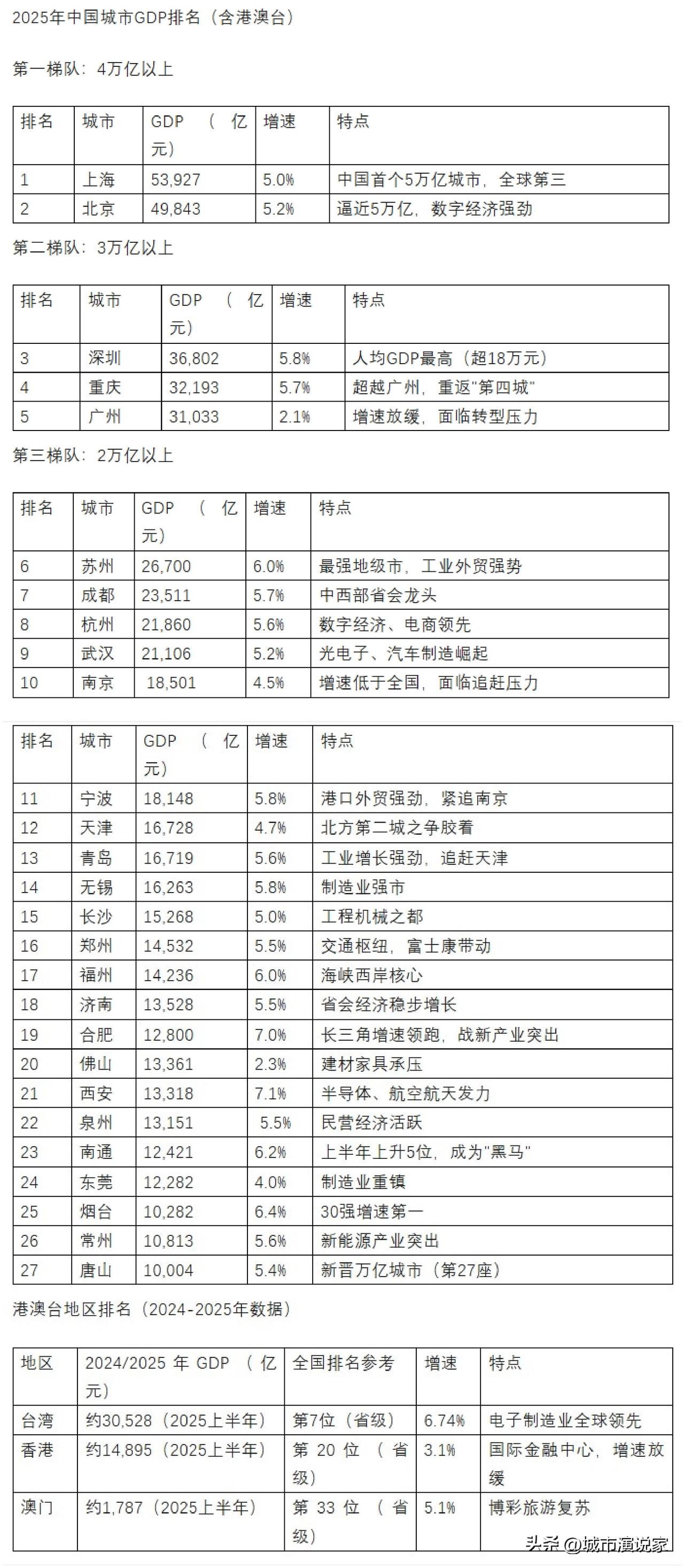 成都的经济增速十强城市第一，非常了不起。这不是吸全省这么简单，因为就算成都继续做
