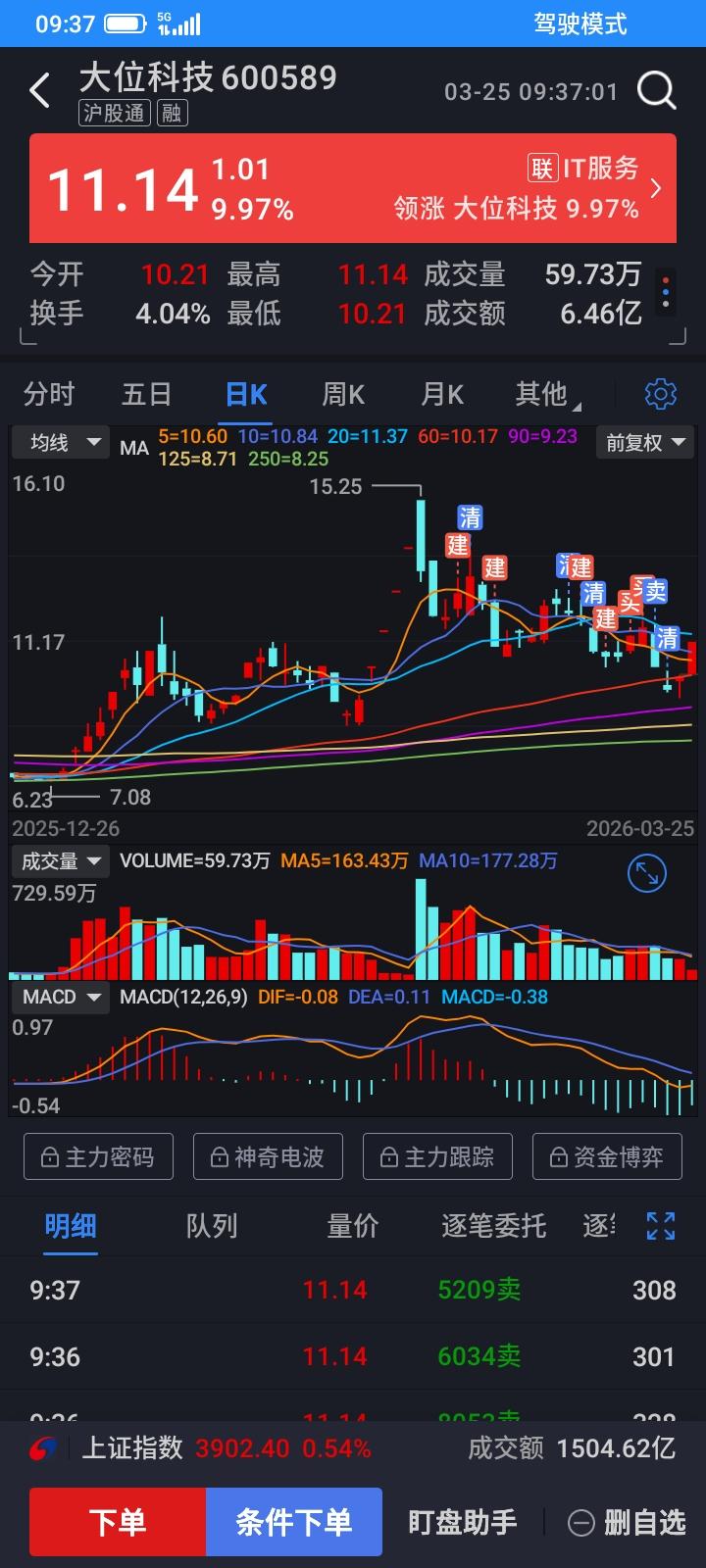 2026.03.25，又被主力成功的洗出来，又被没有严格执行计划打脸了，前天止损