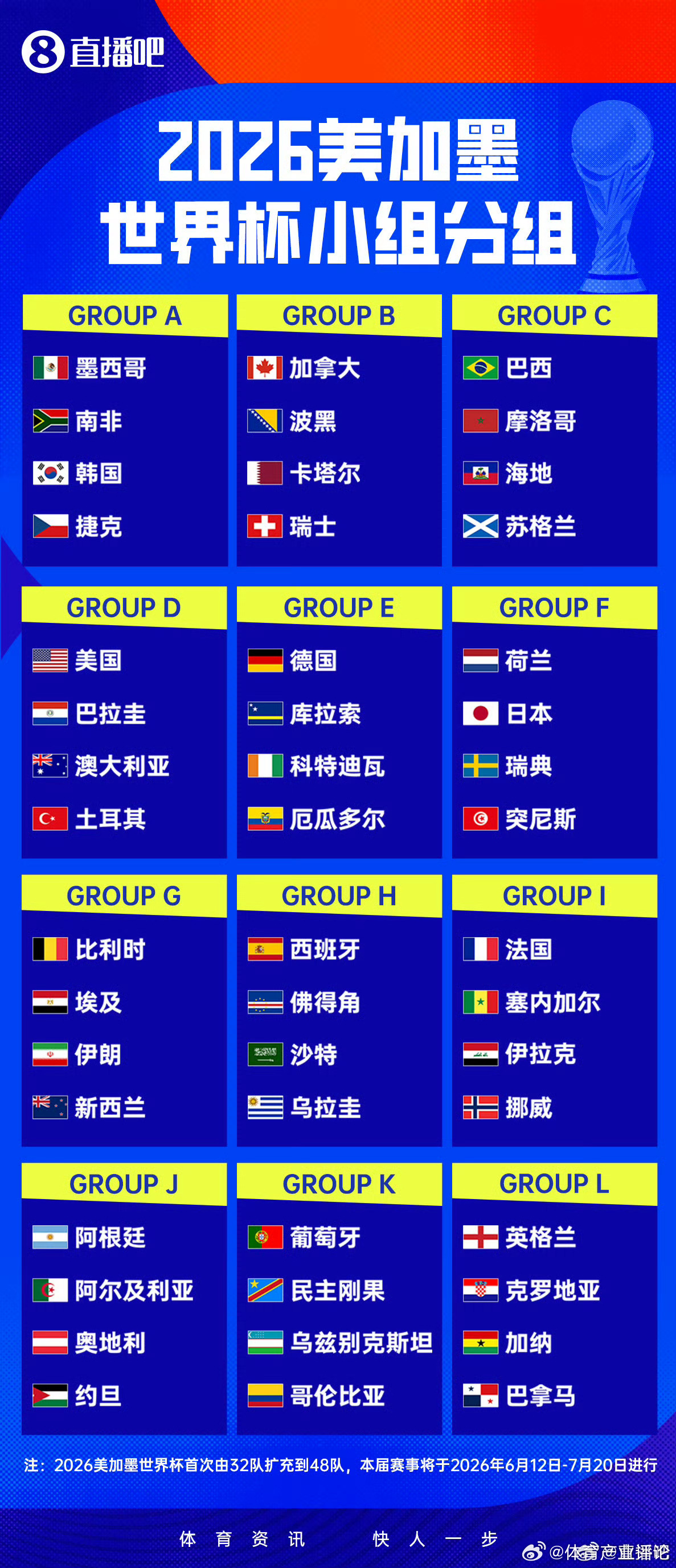 世界杯48强全部出炉哪个组是死亡小组？🤔 