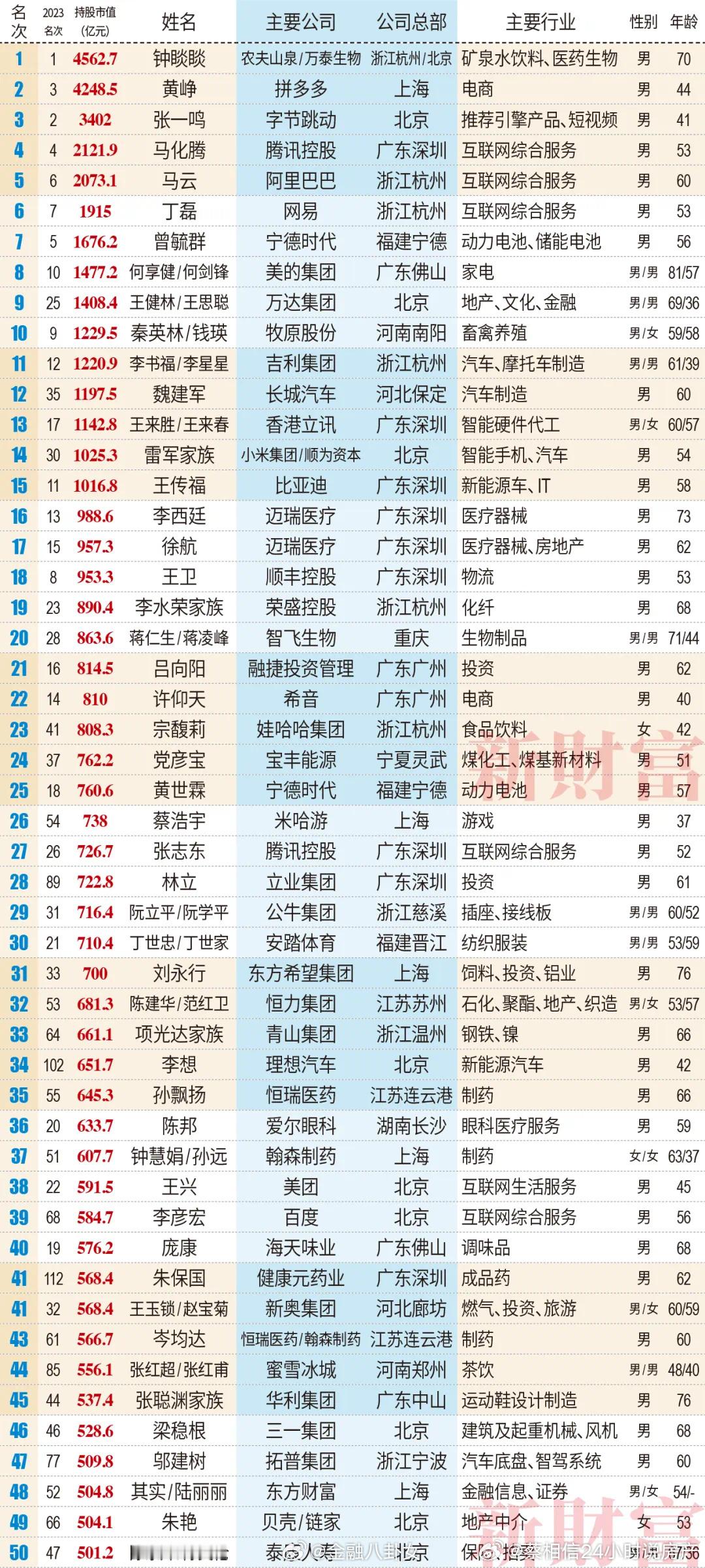 中国富豪榜，张一鸣才41岁，真是牛啊 ​​​