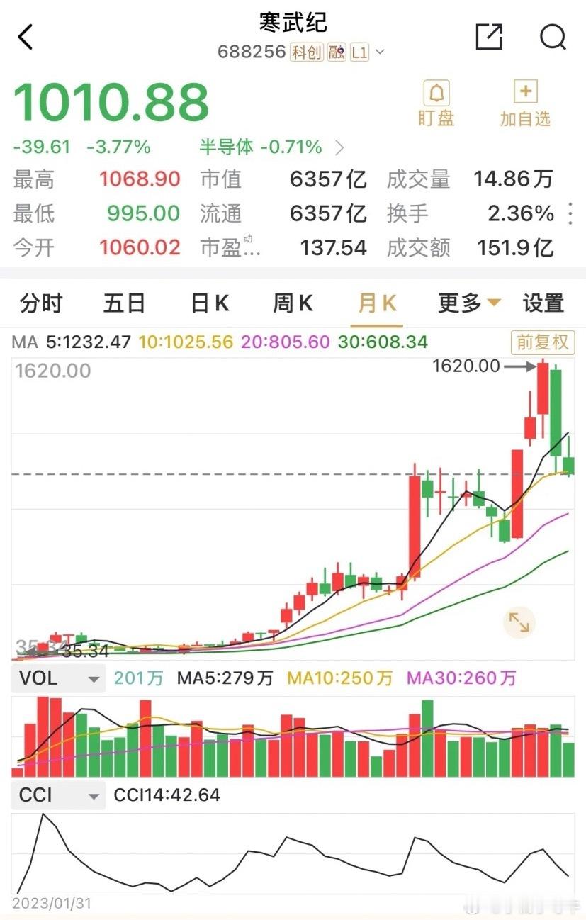 寒武纪既然跌破千元大关了，最低995元，虽然收在1010.88元，但似乎仅是个彩