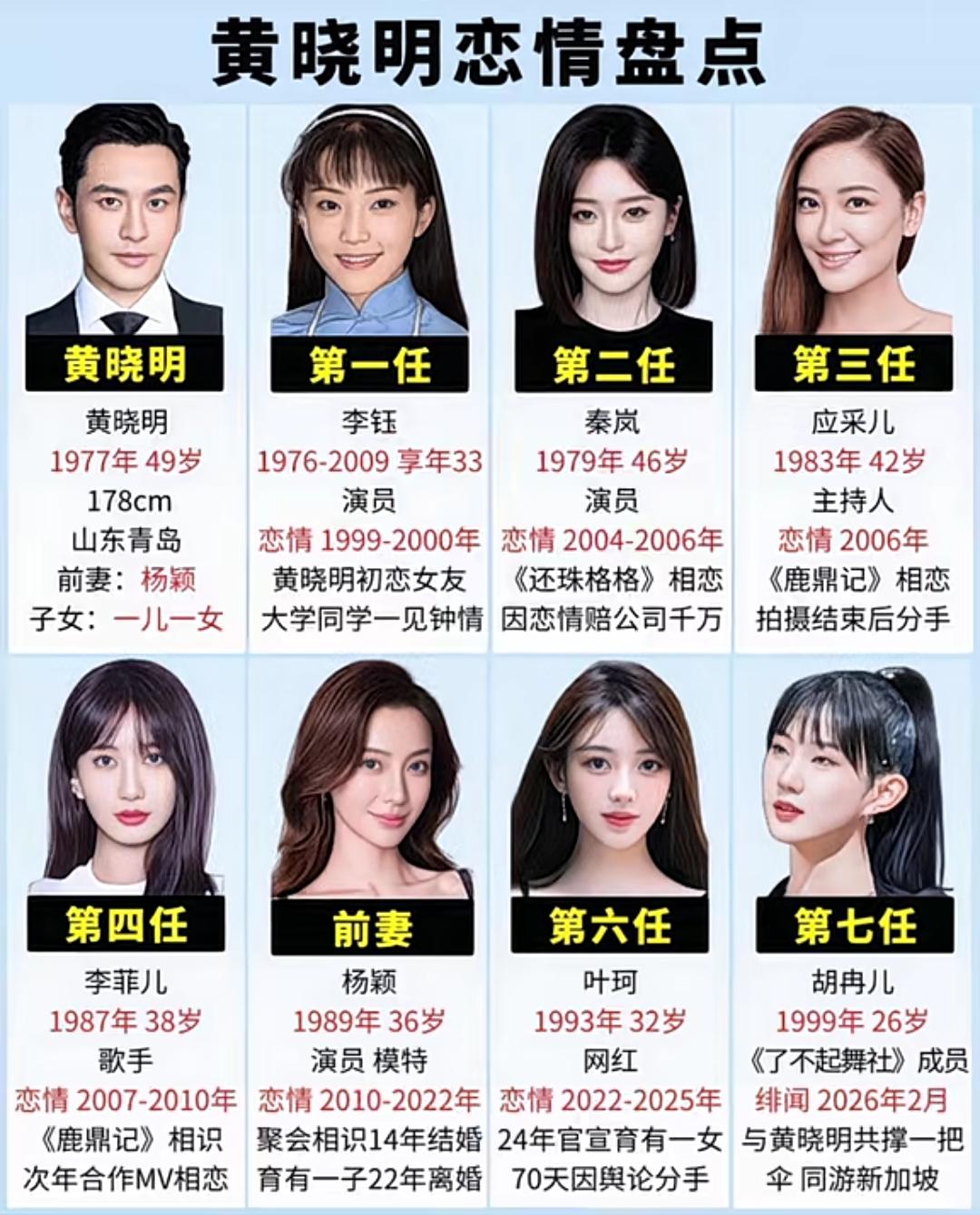 黄晓明是娱乐圈的大好人，然而情路婚姻颇为坎坷。他先后结识的对象有李钰、秦岚、应采