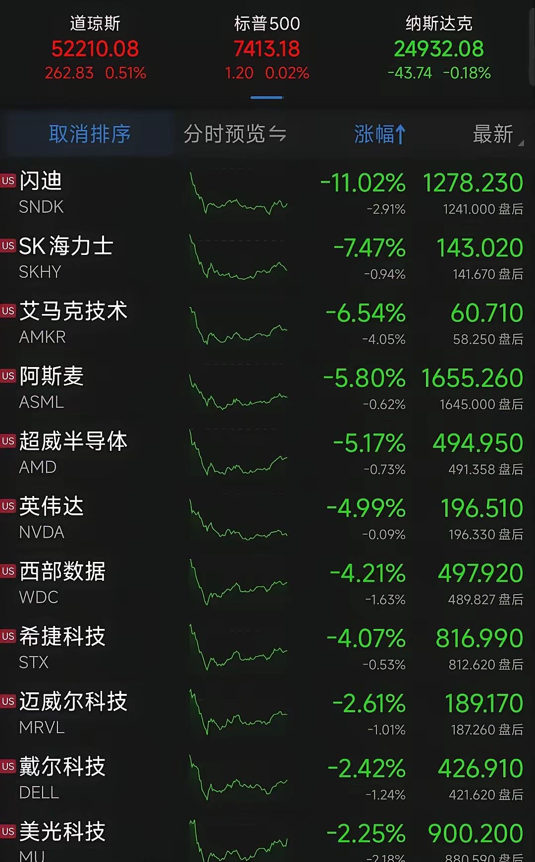 隔夜外盘，美股半导体再次下跌，中概股逆势上涨。英伟达则因为“循环融资”质疑和“拟