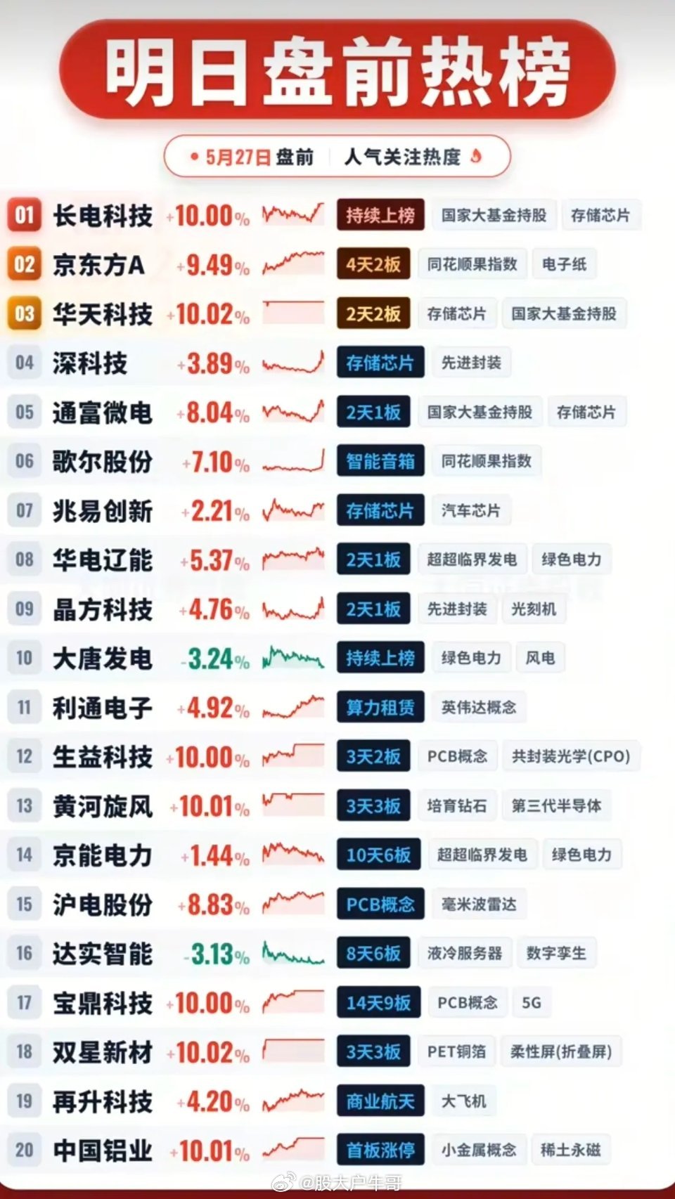 5.27周三  盘前 人气热度榜！1.大基金，存储芯片2.先进封装3.英伟达概念