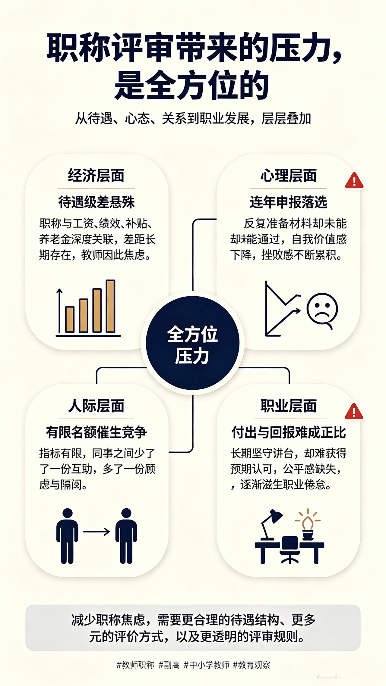 职称评审带来的压力，是全方位的。经济层面，待遇级差悬殊，让教师心生焦虑；心理层面