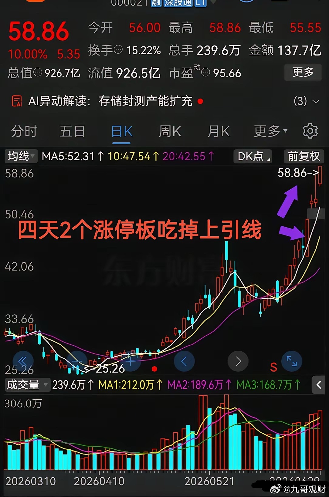 太疯狂了，够猛！4天2个涨停板直接吃掉上引线！这气势真是杠杠滴！！今天股票市场里