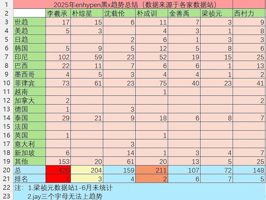 enhypen黑x2025年趋势汇总，李羲承趋势总数唯一破400断层领跑，不愧是