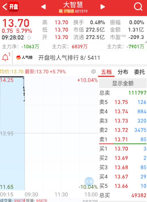 $大智慧 sh601519$ 这个开得有点高，承接压力有点大。 ​​​