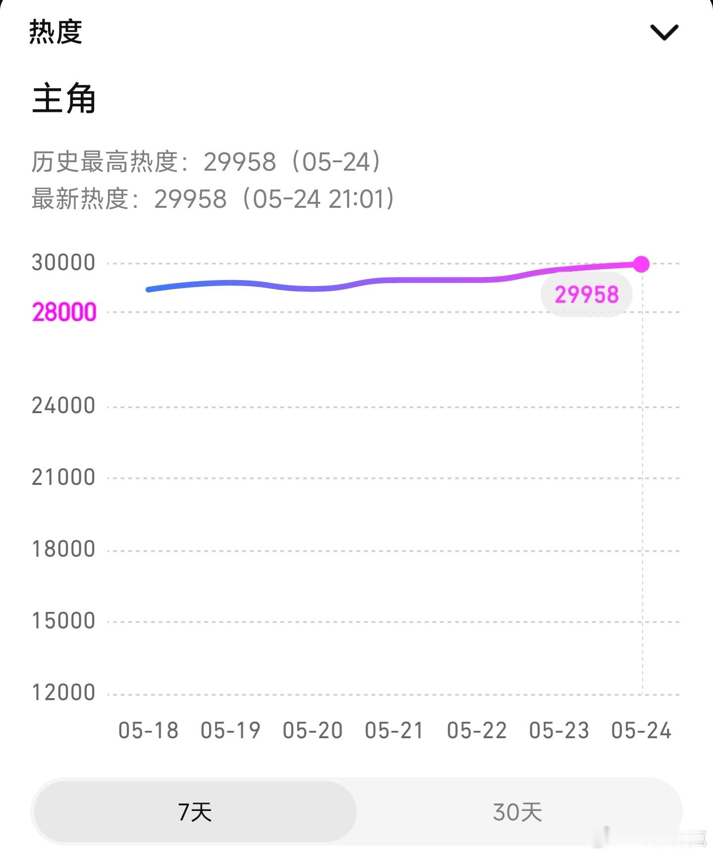 主角热度破30000倒计时了 主角热度破30000