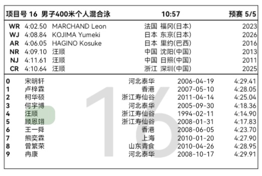 6.18上午预赛汪顺男子400米混合泳 10:57第五组第四道汪顺2026年全国