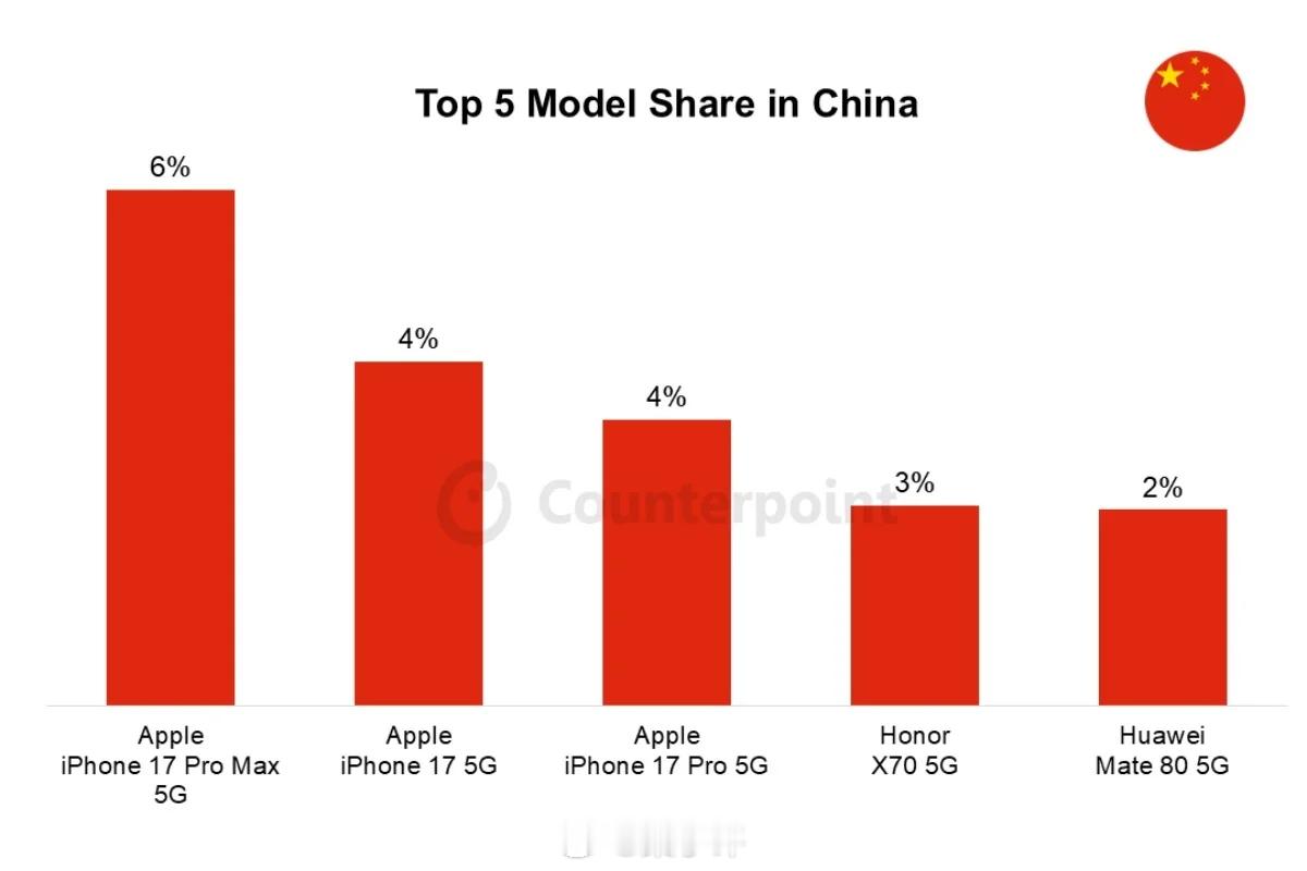 中国市场今年3月卖的最好的5个手机：iPhone 17 Pro Max，占比6%
