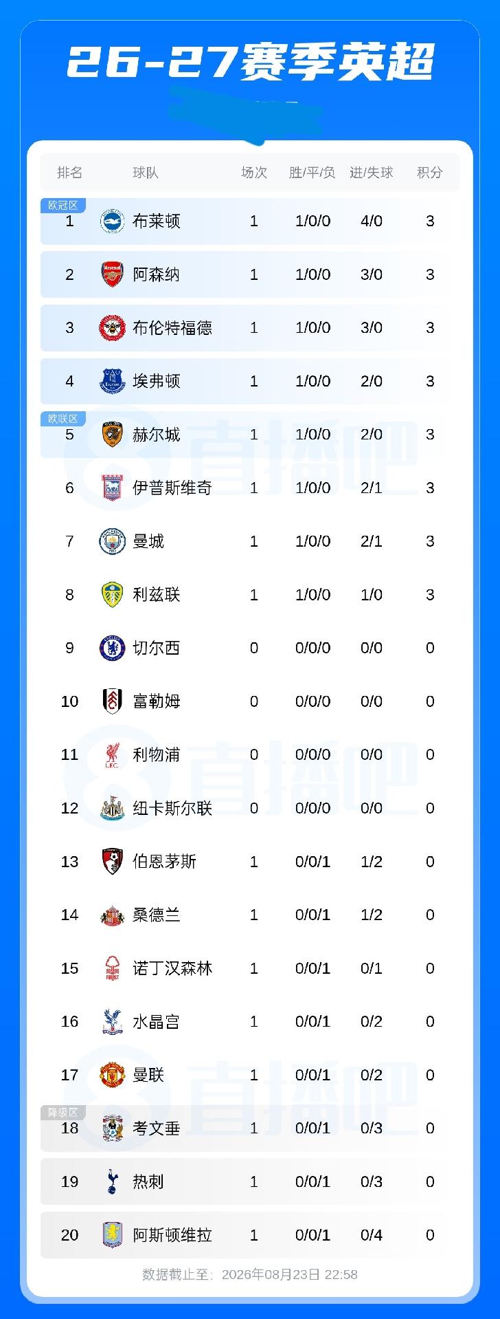 英超积分榜：曼城积3分第7，曼联第17，热刺第19，维拉惨败垫底
08月23日 