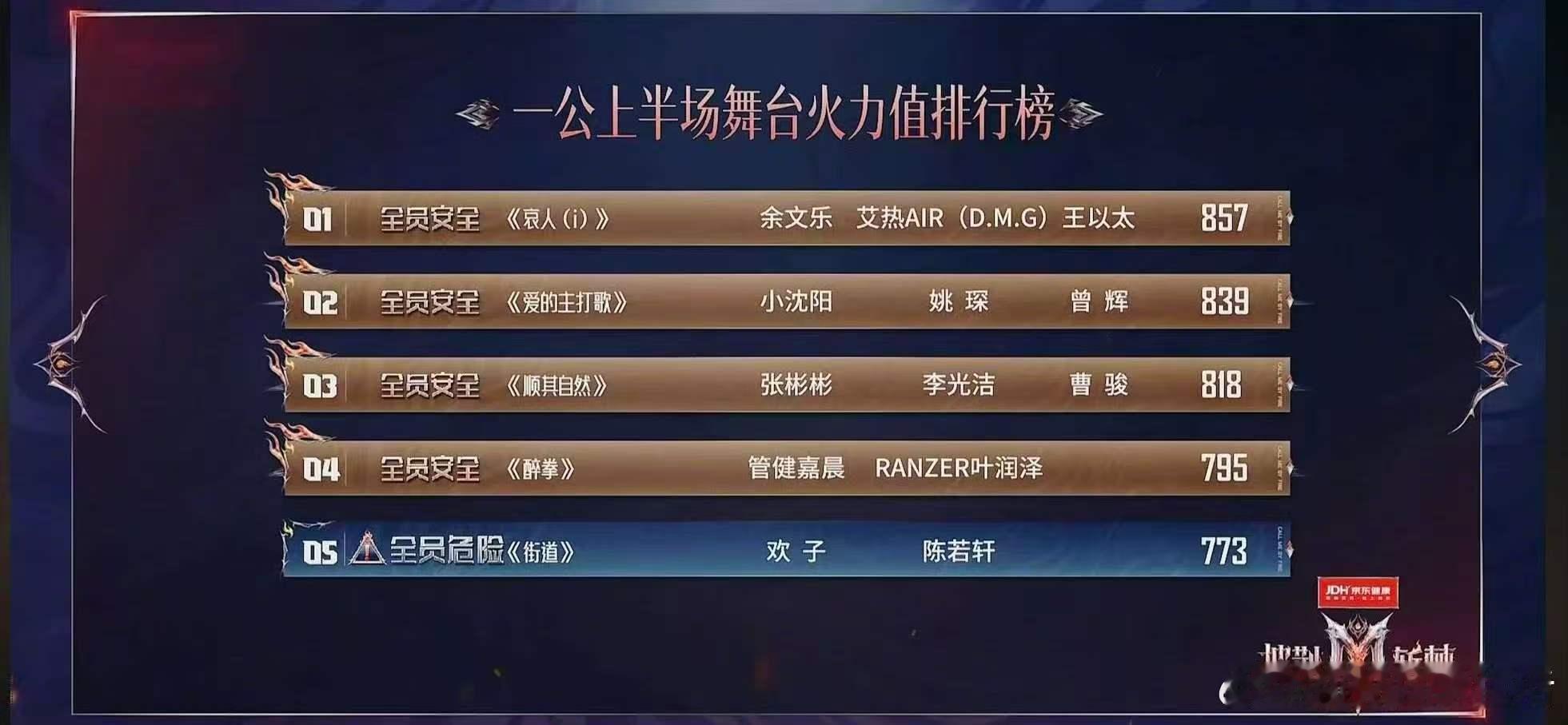 小沈阳姚琛曾辉组839票小沈阳姚琛曾辉组第二 毛巾部落组好牛 