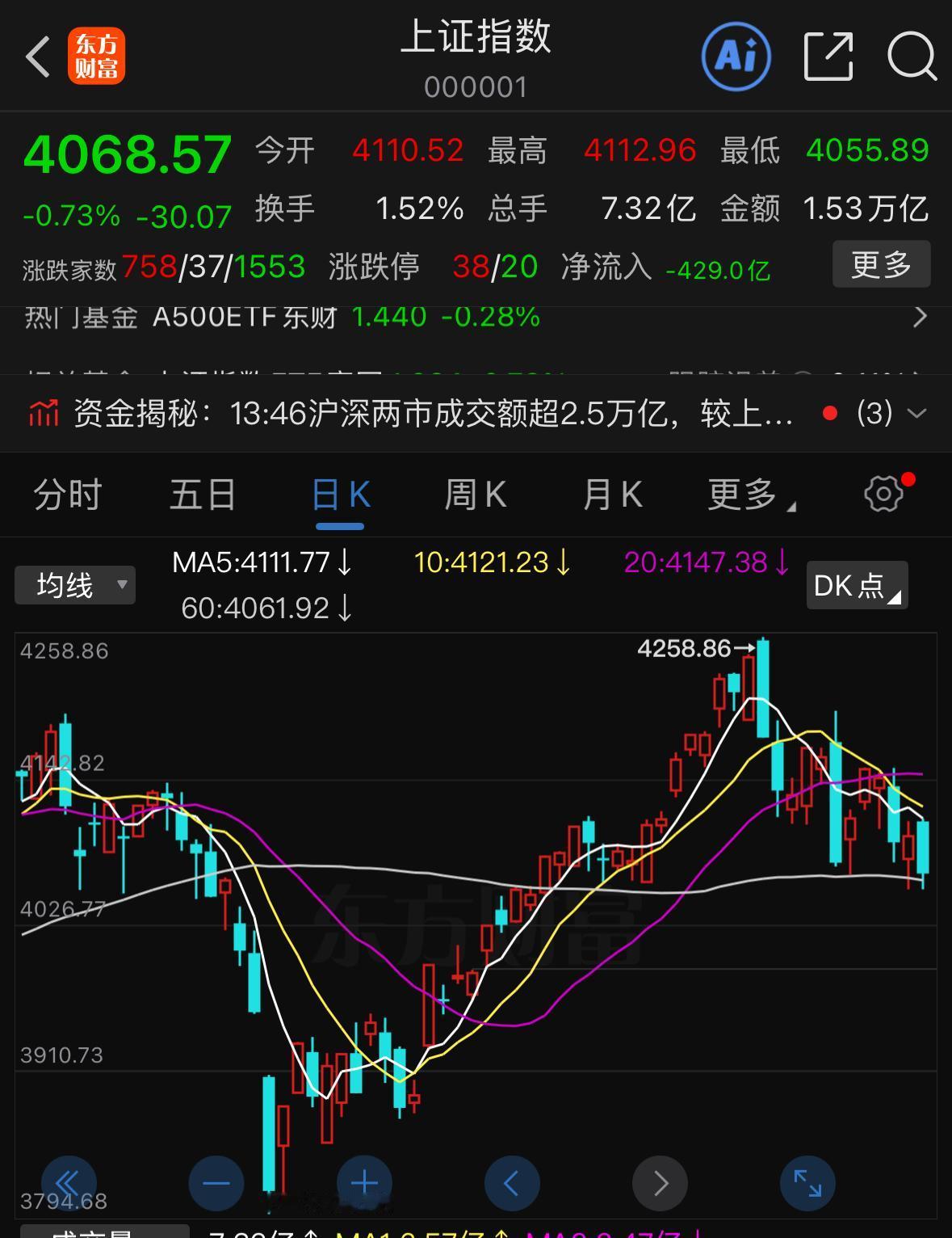 心疼昨天追高的人！真心替昨天追高科技板块的投资者捏把汗，不仅没赚到收益，反而一进