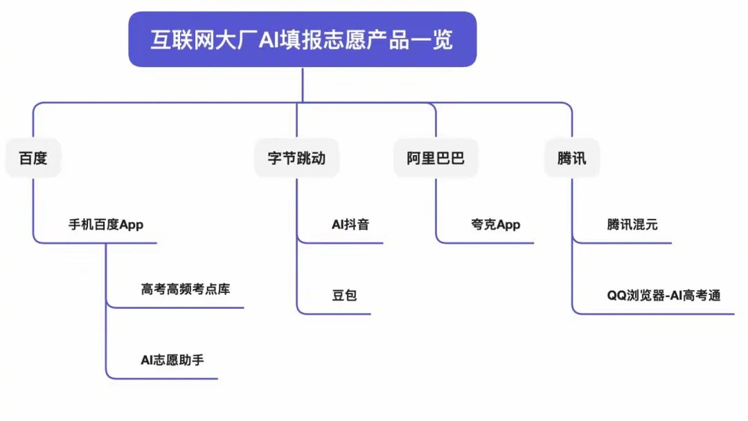 高考填志愿，这些互联网大厂的产品都可以用啊。花个大几千上万，感觉不值得。 ​​​