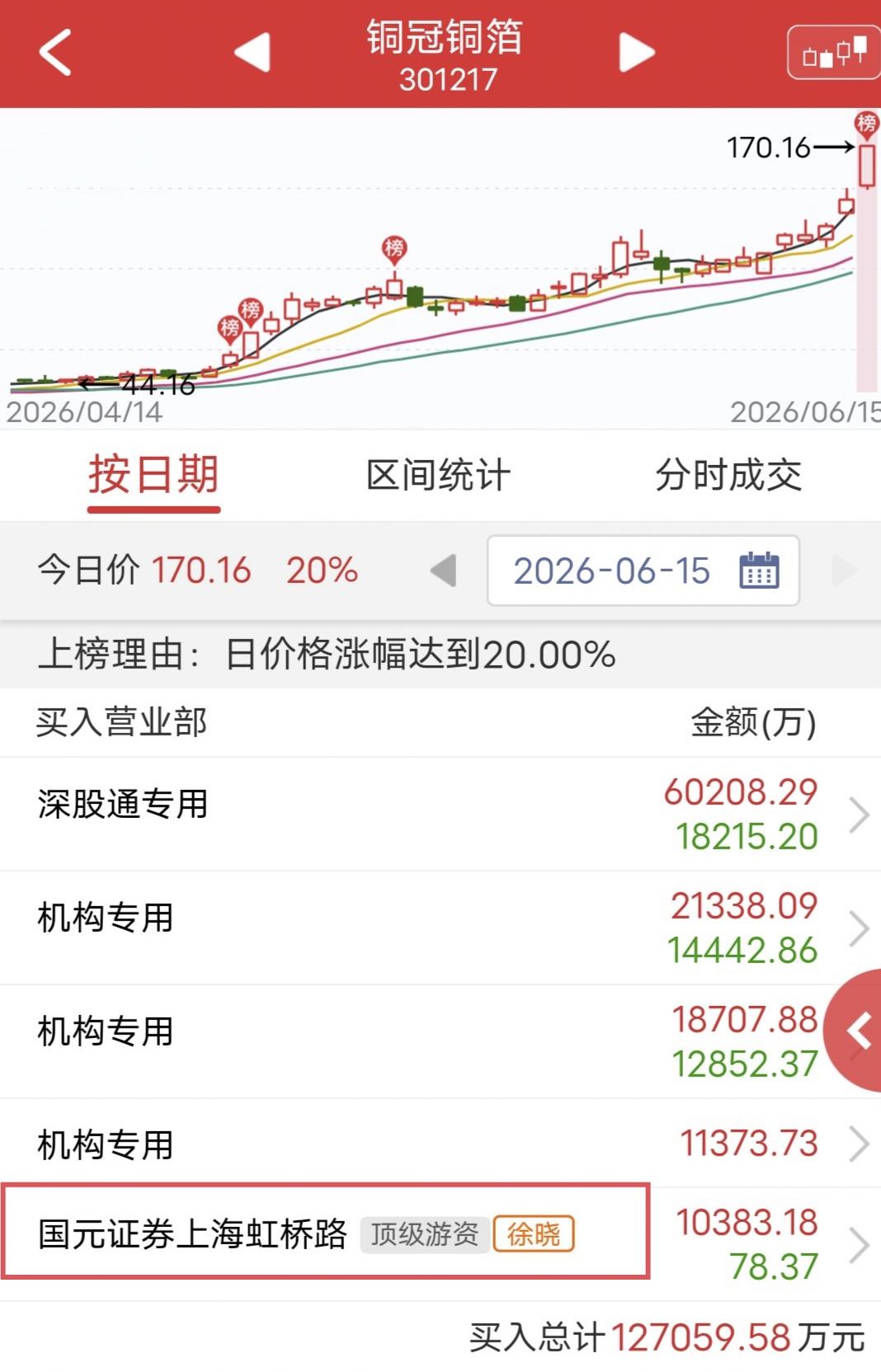 徐晓1个亿暴力扫货！

今天铜冠铜箔涨停创新高。

盘后龙虎榜显示，徐晓买入1个