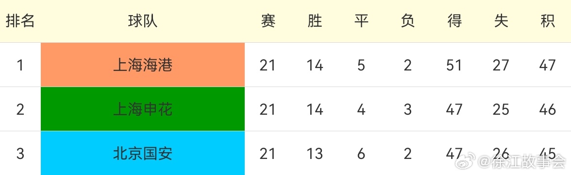 中超最新积分榜！！！！ 现在可以喊出来，海港是冠军了！ ​​​