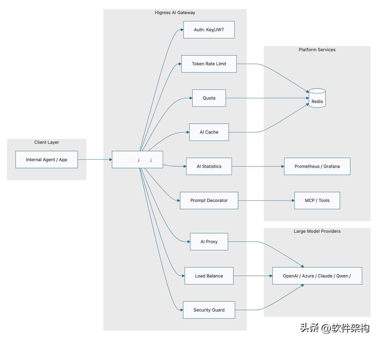 Higress AI Gateway 架构图

Client Layer：内部 
