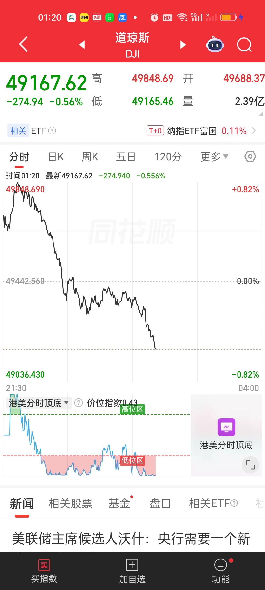 外围市场不仅没有任何好转，美股三大指数，富时A50期指，日经225主连，港股恒指