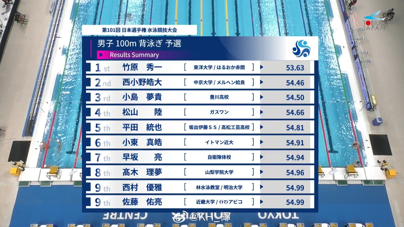 日本游泳锦标赛 男100仰预赛竹原秀一 53.63 PB 