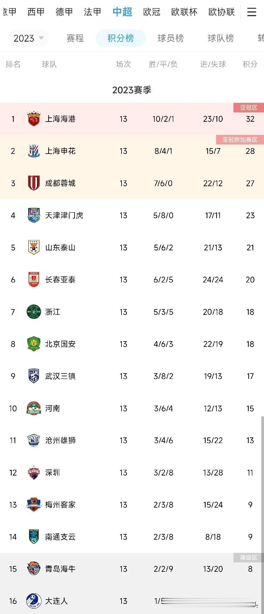 大胆预测2023年中超联赛第14轮比分:（开心最重要）
1.上海申花2:1天津津
