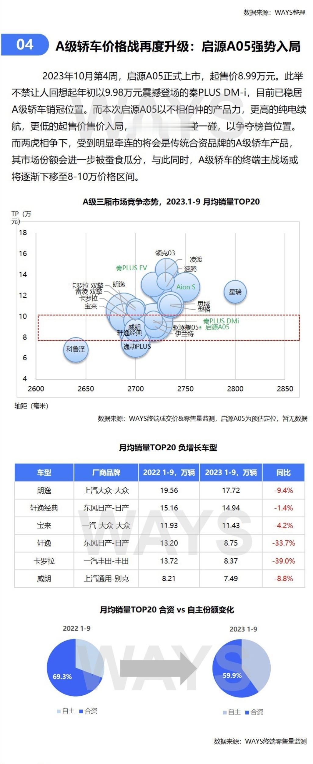 马路“三大妈”销量跌的妈都不认识了：

●朗逸，同比下跌9.4%

●轩逸，同比