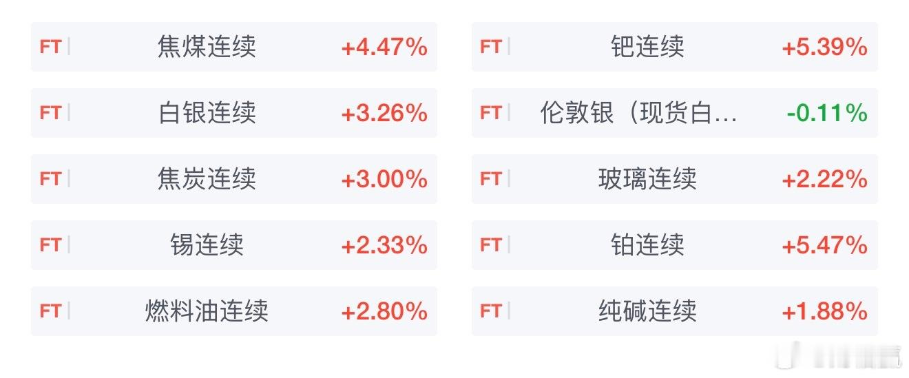 商品期货开盘焦煤连续涨4.94%，钯连续涨3.79%，白银连续涨3.63%，焦炭