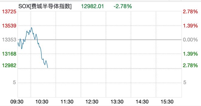 美股半导体股深夜跳水，闪迪、美光科技、西部数据大跌