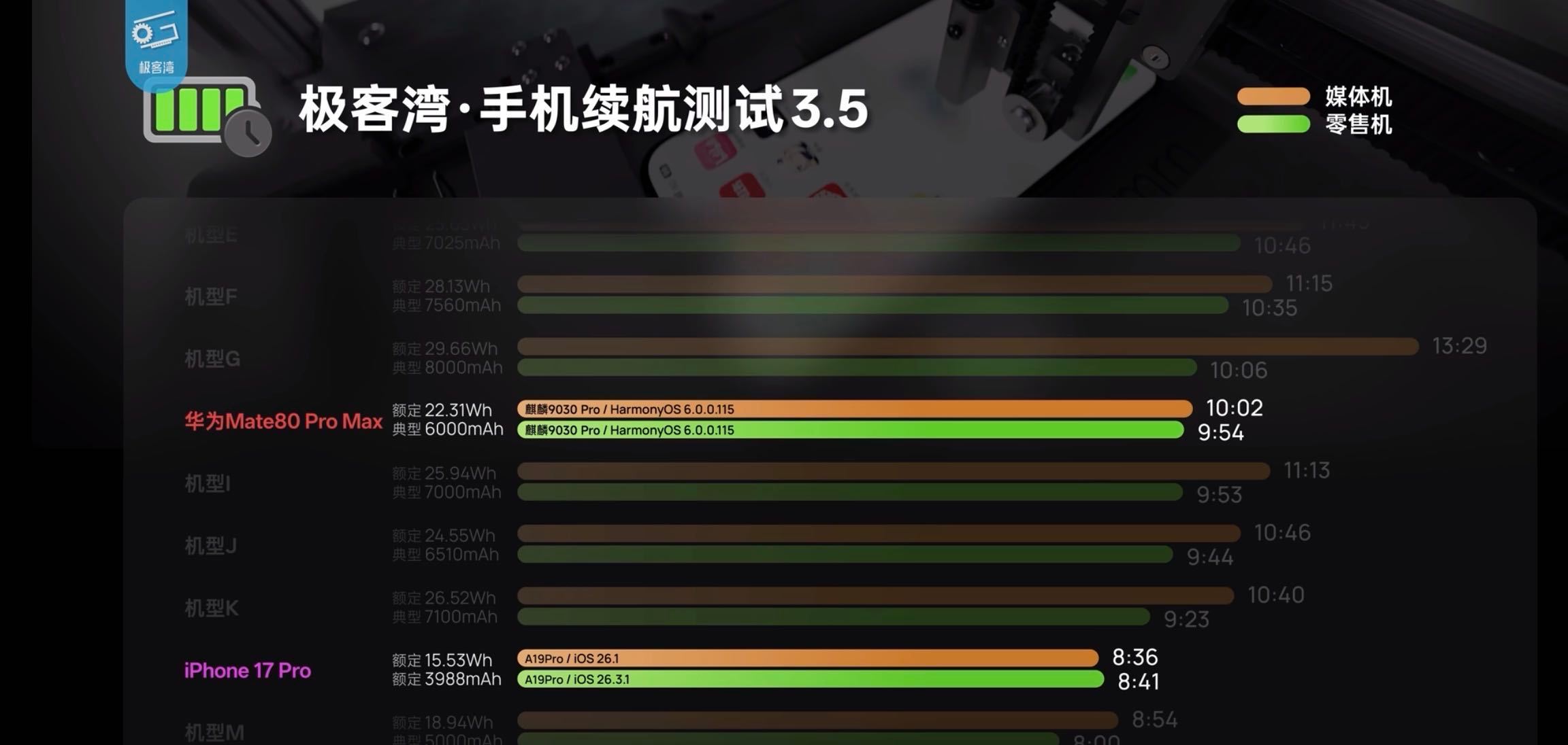 极客湾发布最新视频，手机续航看完了，苹果和华为没有特调。 