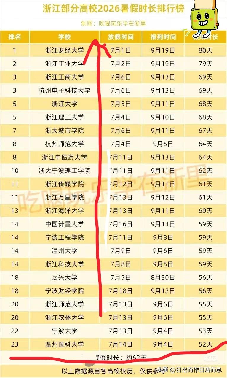 第一个学校[赞][赞][赞]
哈哈哈会不会吸引更多的孩子报考
[呲牙][呲牙][