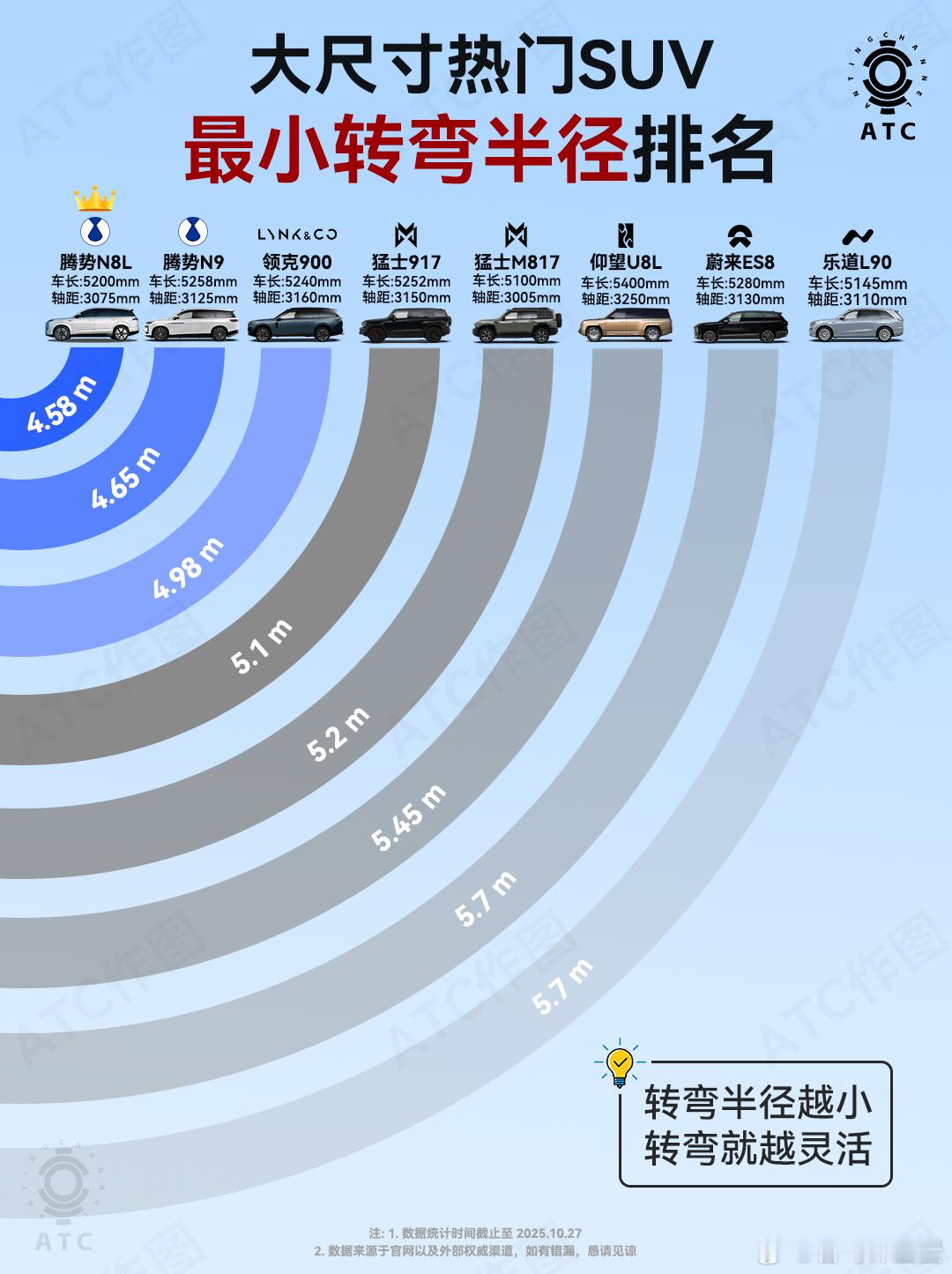 转弯半径小（灵活性高）有哪些优点呢？1、城市通勤利器：在狭窄的街道、拥挤的停车场