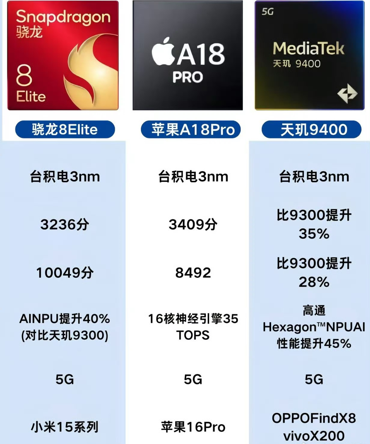 骁龙8至尊版、苹果A18Pro和天玑9400:你觉得目前最强移动端处理器是哪款？