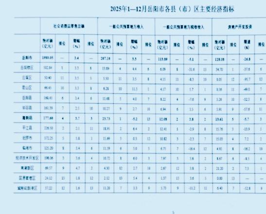 岳阳市各县（市区）2025年1-12月份财政收入揭榜：湘阴县领先优势缩小  临湘