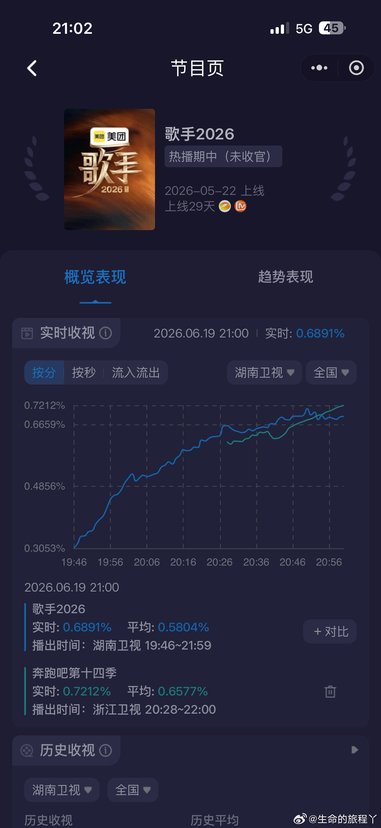 歌手直播实时收视，被蓝台甩了一条马路 