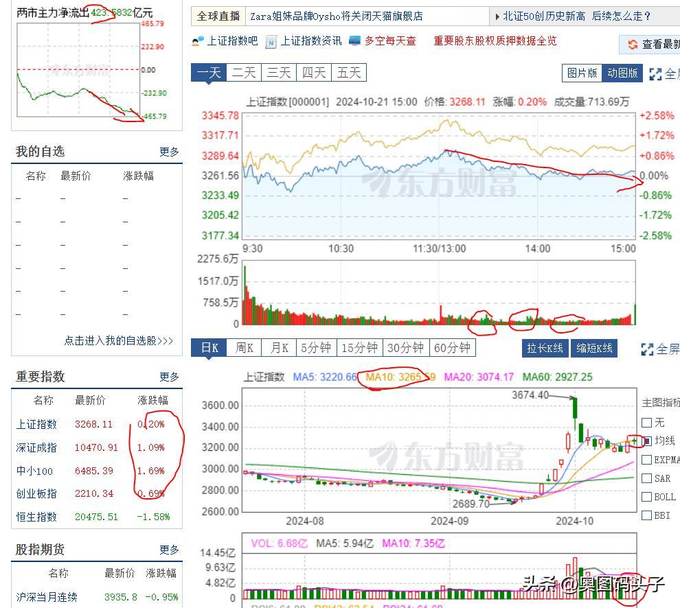 收盘了，走的非常差，特别是下午！！！上证指数涨了0.20%，创业板涨了0.69%