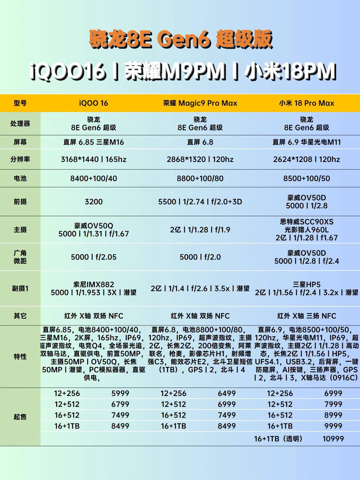 骁龙8EGen6超级版机型对比，iQOO16丨荣耀Magic9ProMax丨小米