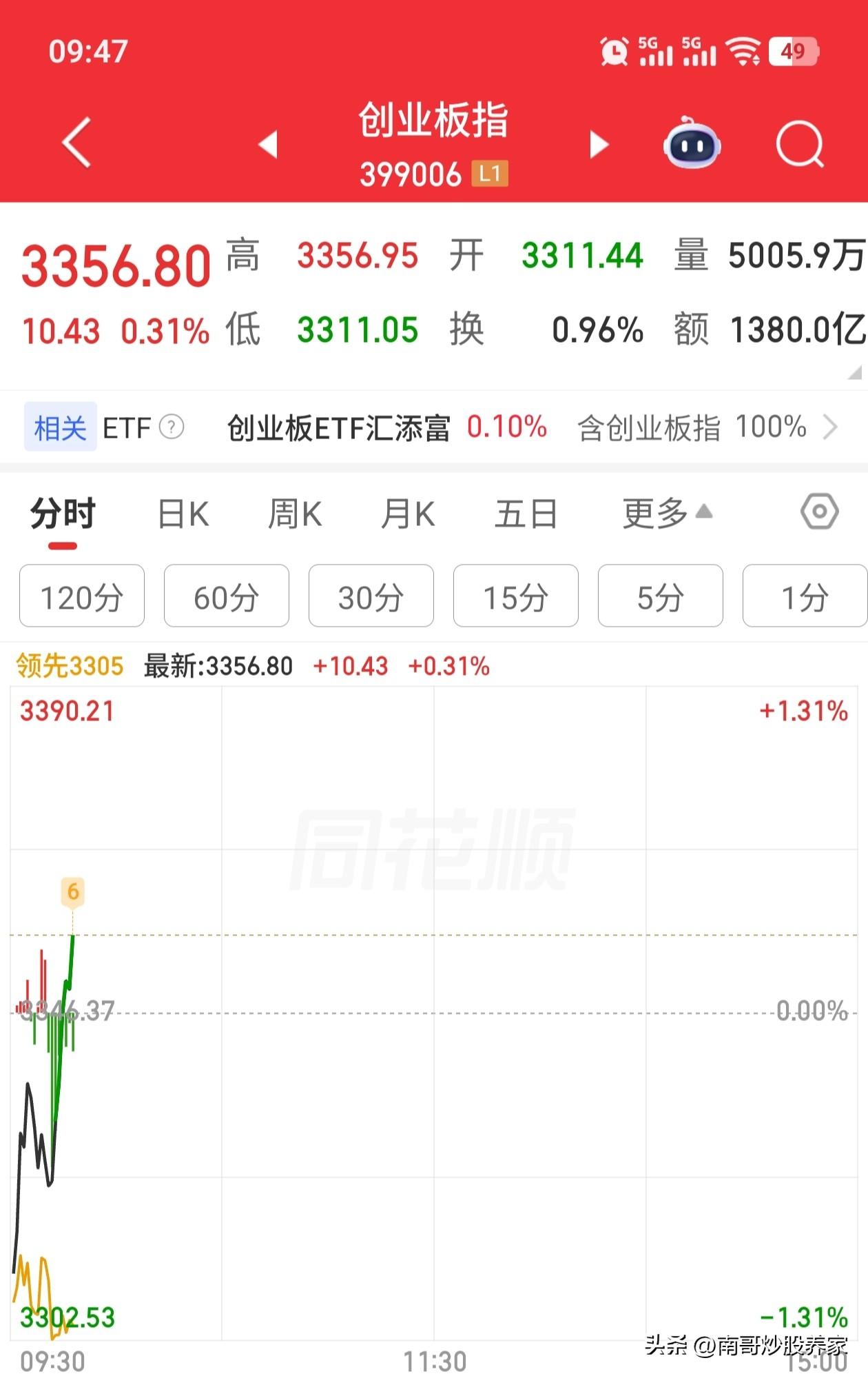 鳄鱼嘴！！！鳄鱼是会吃人的，且不会吐骨头。黄白线分离，昨天的利润1分钟不到全部吐