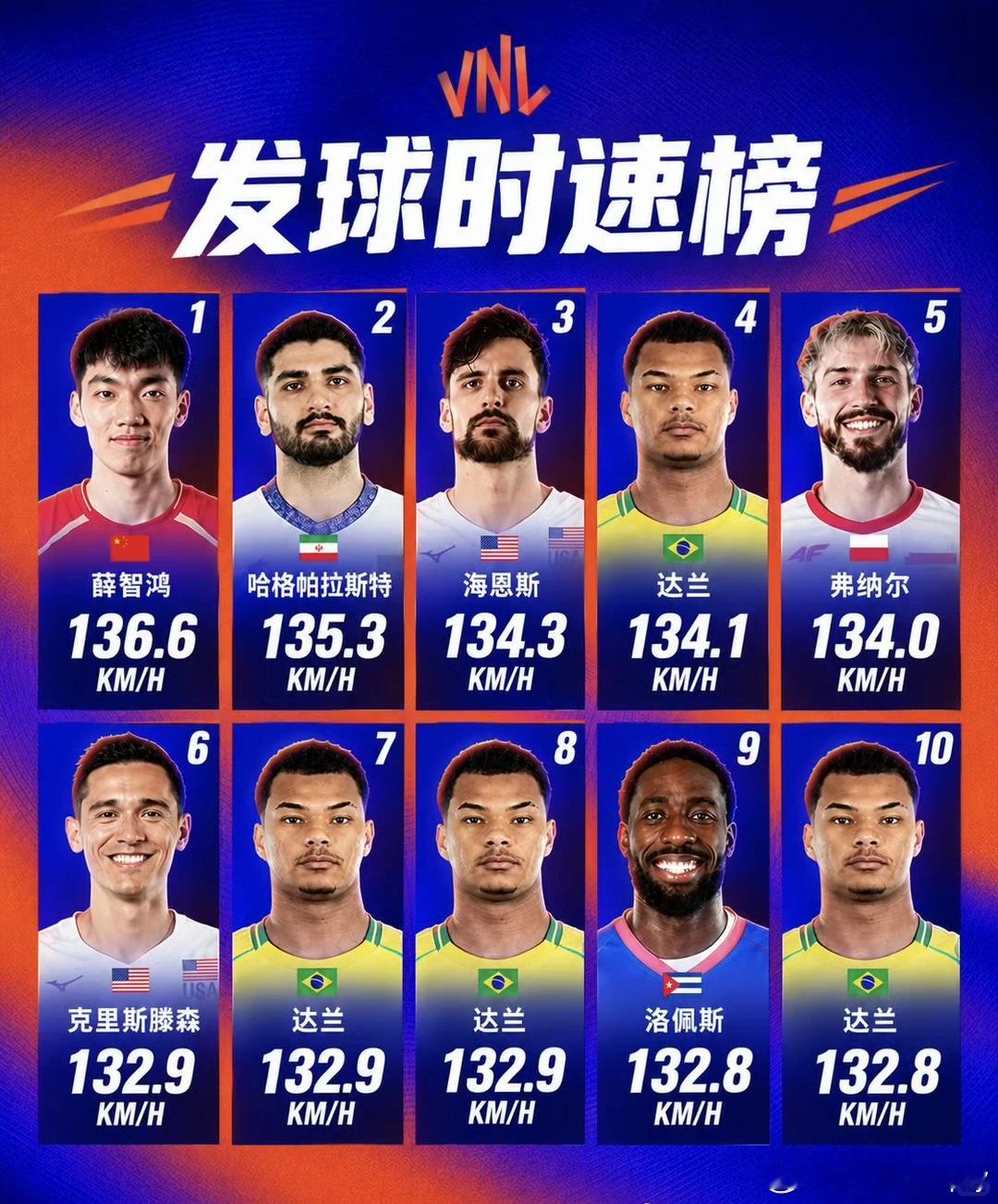 排球[超话]  2026世界男排联赛中国男排薛志鸿以136.6km/h发球时速排