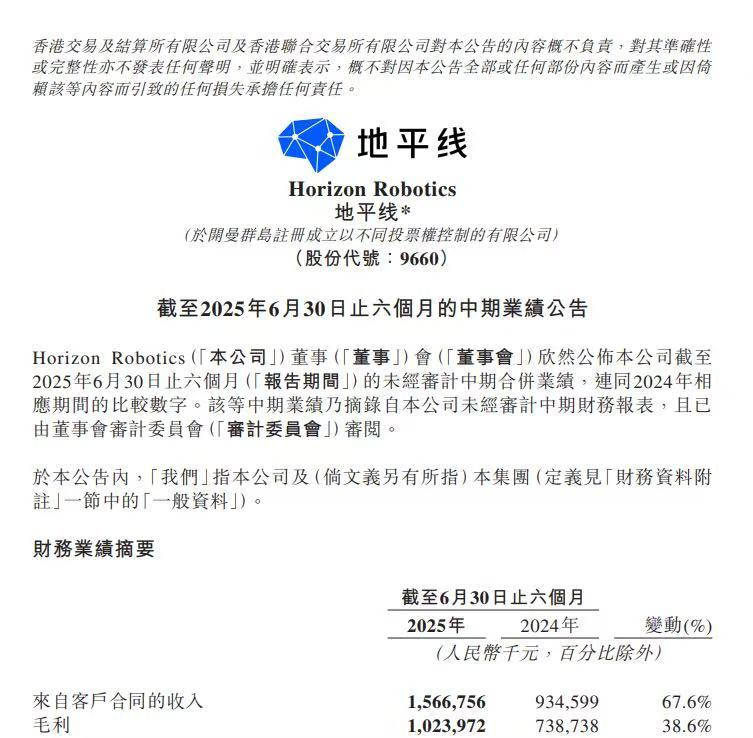 【地平线上半年量价齐升业绩狂飙】近期，智驾科技企业地平线机器人-W（9660.H
