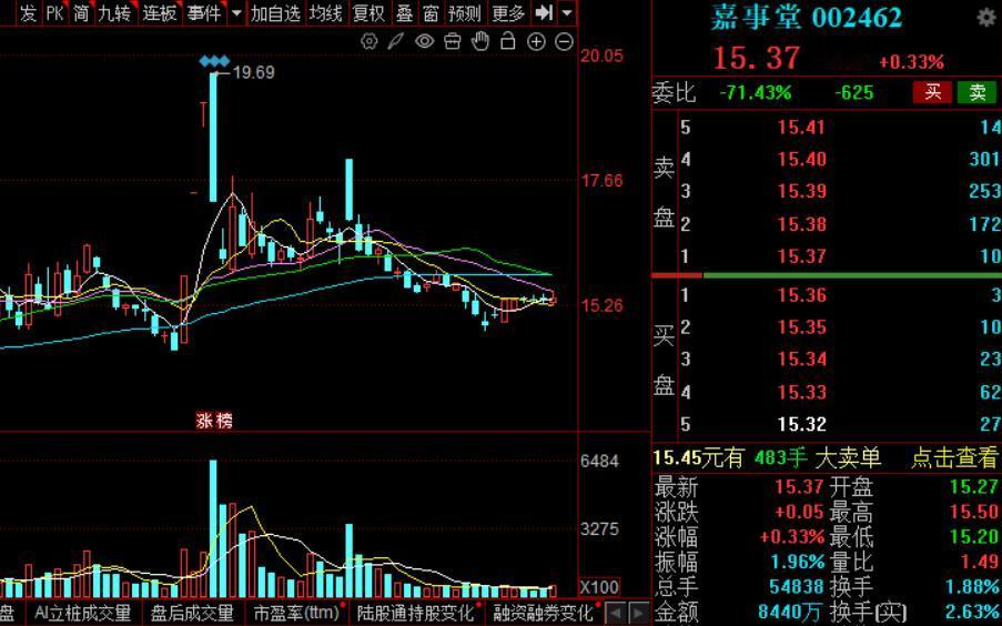 嘉事堂业绩确实不行！营收跌破200亿，净利润锐减三成，你还在接盘吗？
 
今天收