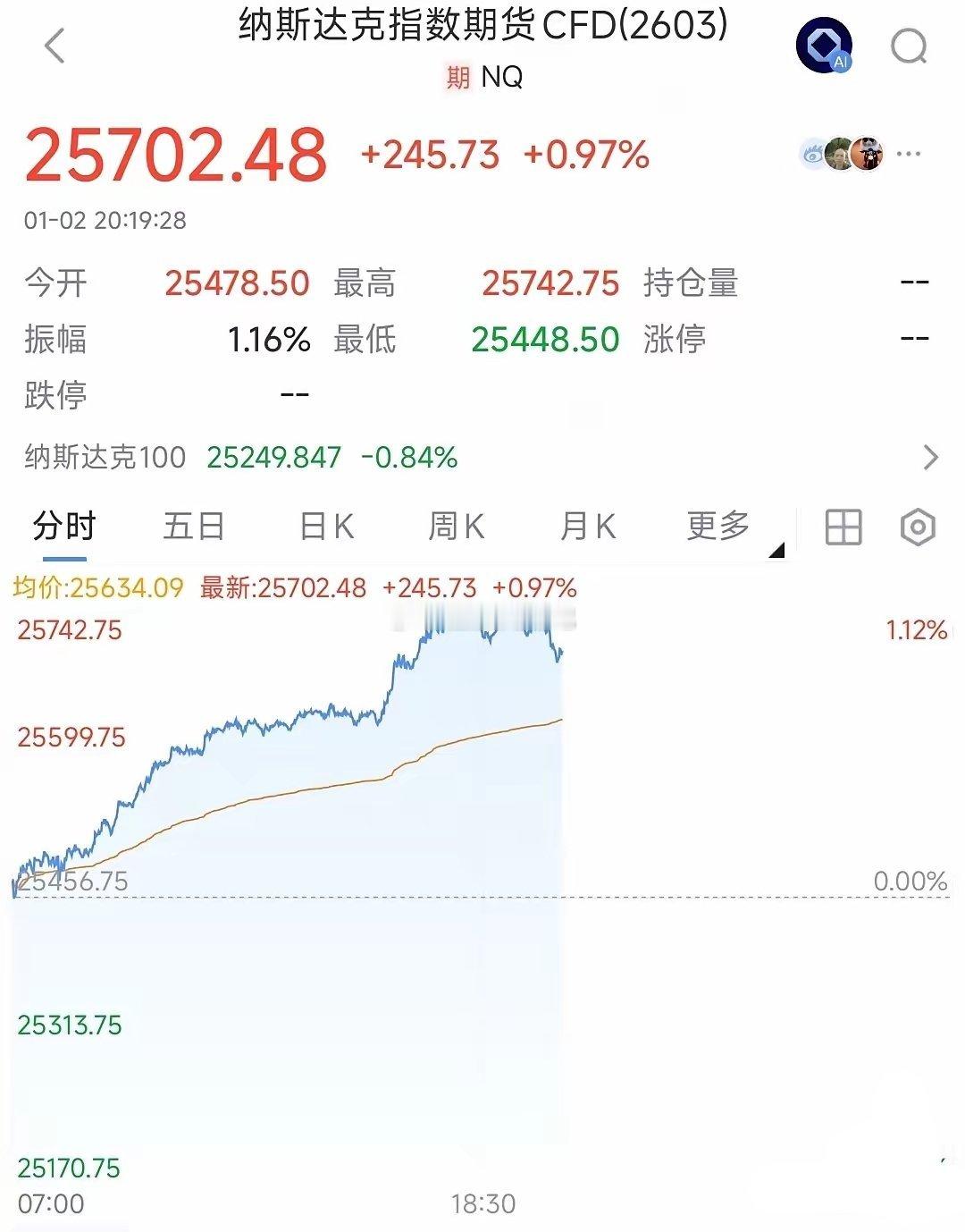 美股今天也要爆了，A股不开盘，港股已经先一步嗨疯了，A股下周一基本稳了今天晚上美