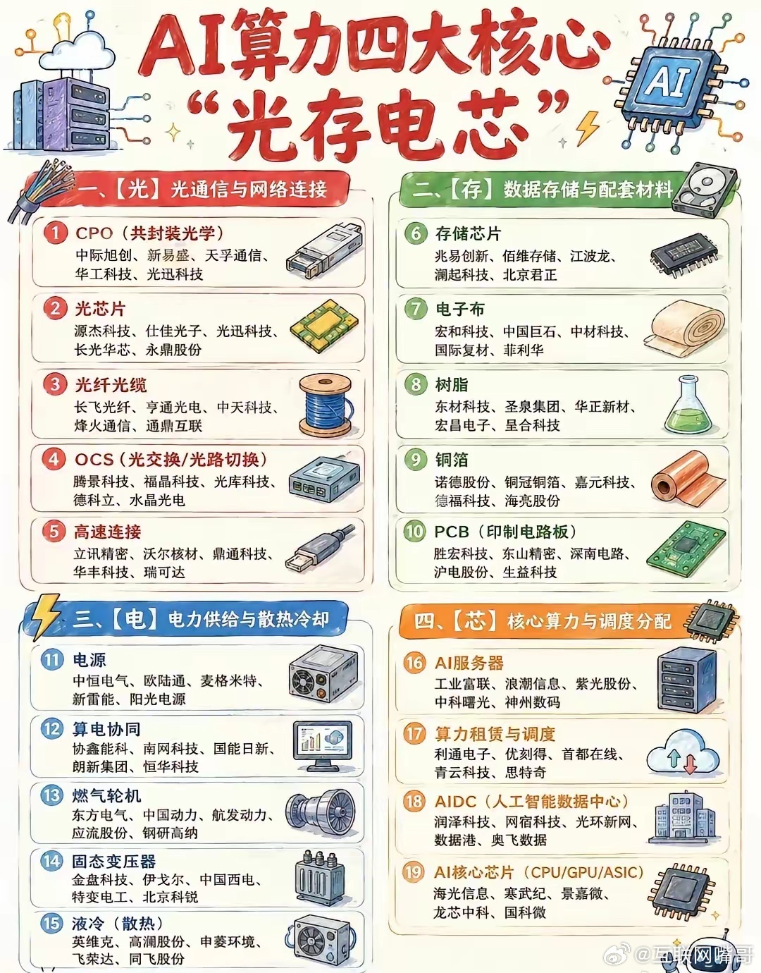 AI算力四大核心：光、存、电、芯完整解析这套体系合称「光存电芯」，四大板块协同运