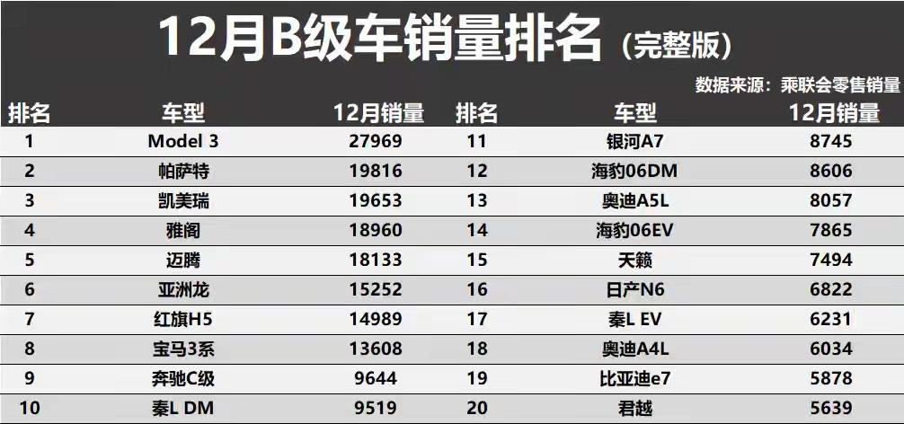 得B级车者得天下，12月B级车销量榜便印证了这一赛道的残酷，合资车依旧牢牢把控话