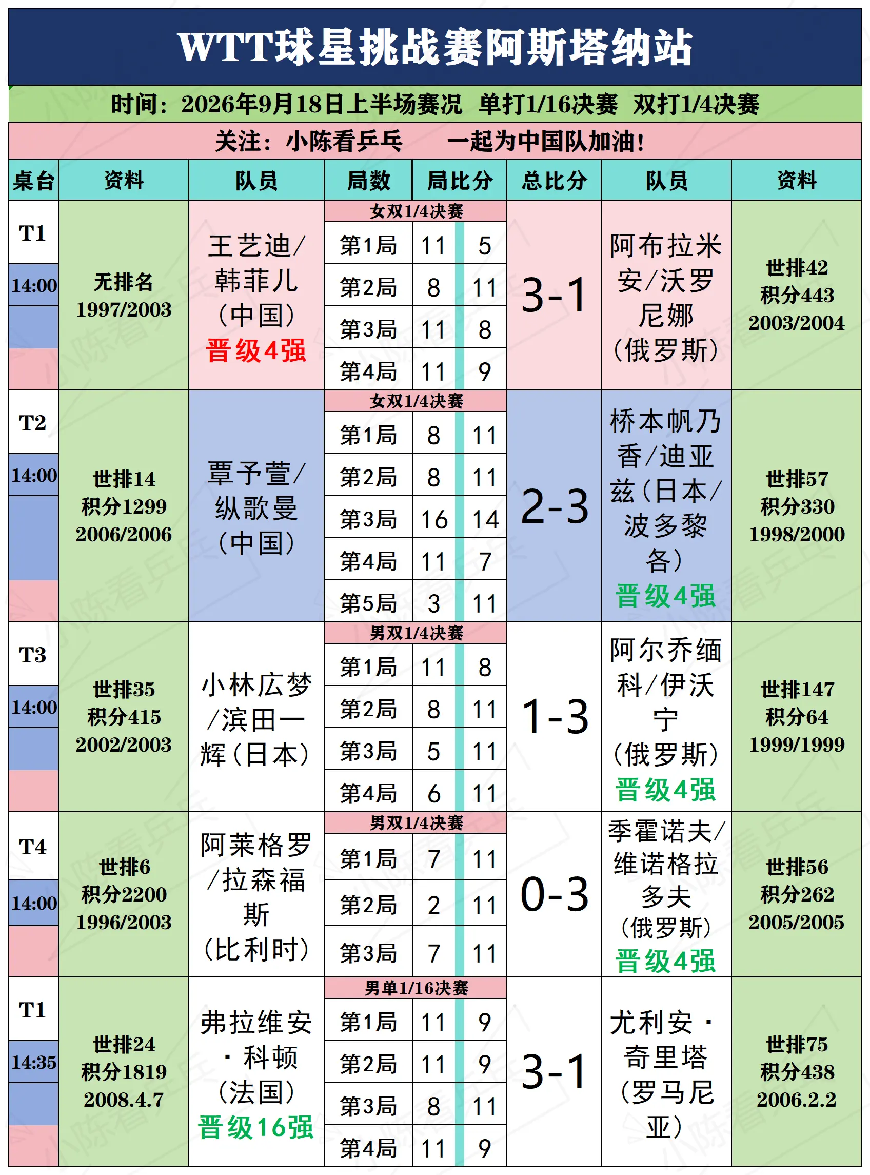 WTT阿斯塔纳站9月18日上半场赛况。WTT球星挑战赛阿斯塔纳站9月1...
