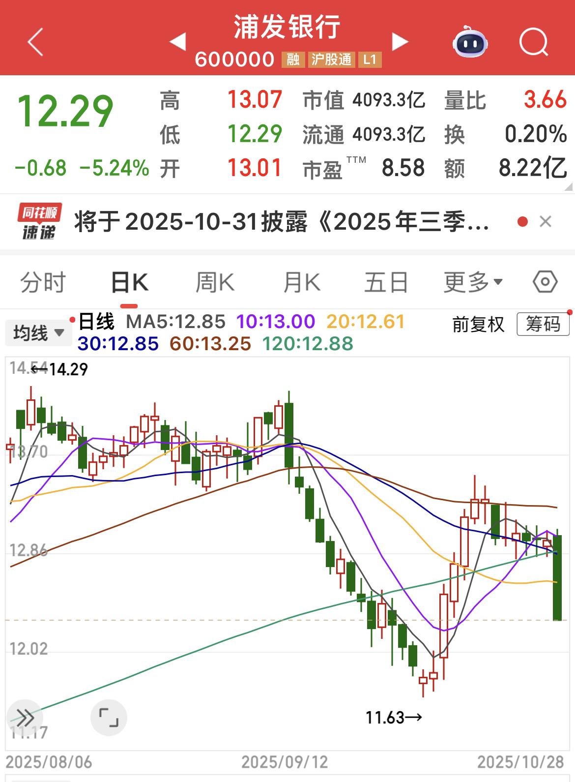 浦发银行大跌5%。