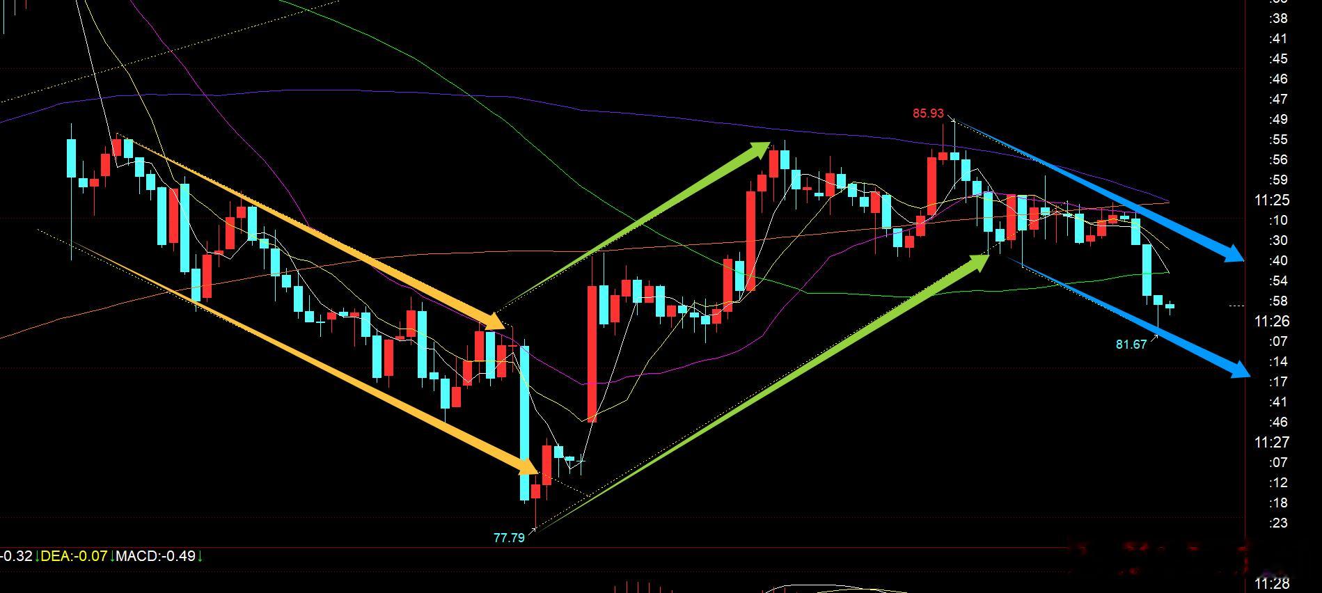 原油 它的短线通道变化就快了，基本一两天变一个通道；昨晚反弹通道失守后，目前是蓝
