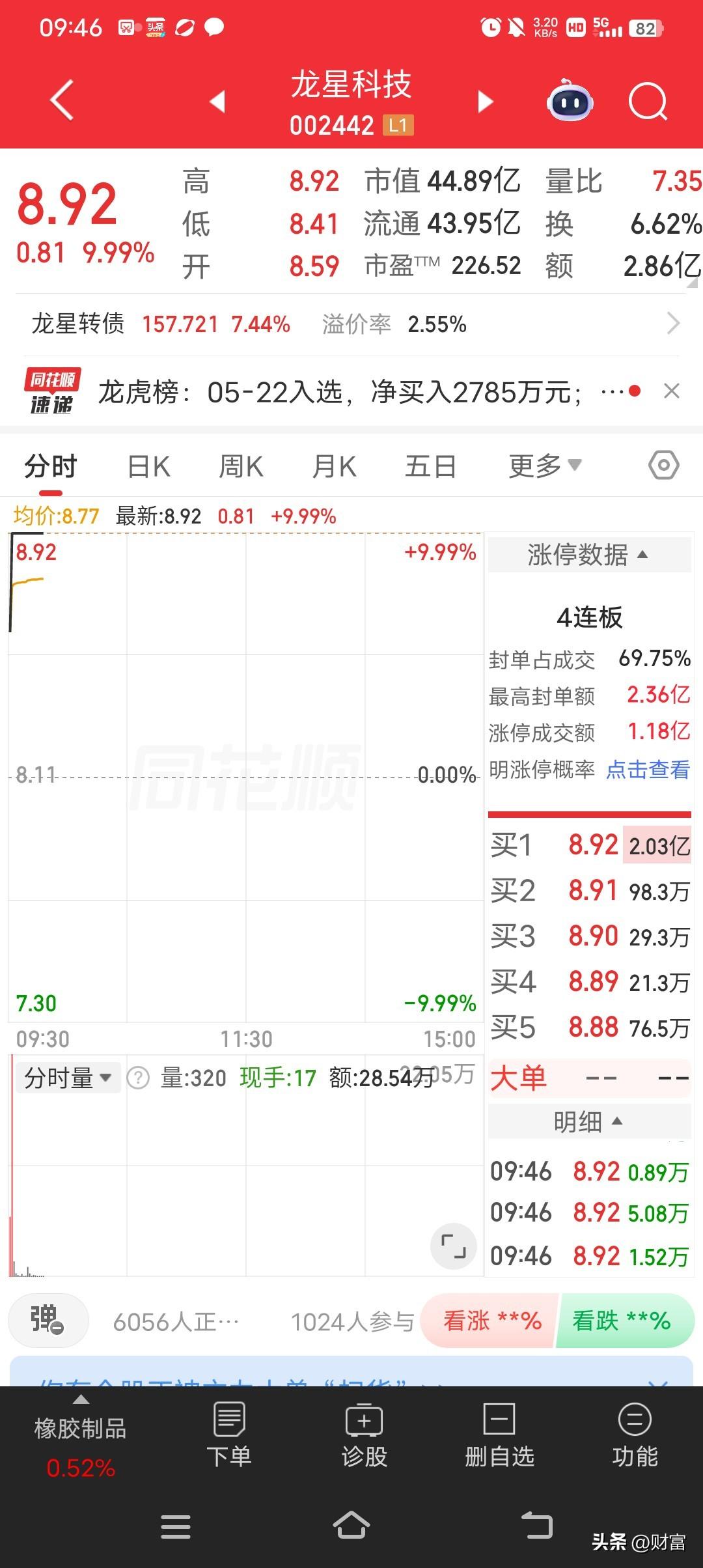 龙星科技最近表现很亮眼，都4连板强势涨停，现在股价到8.92了。5月22日它就涨
