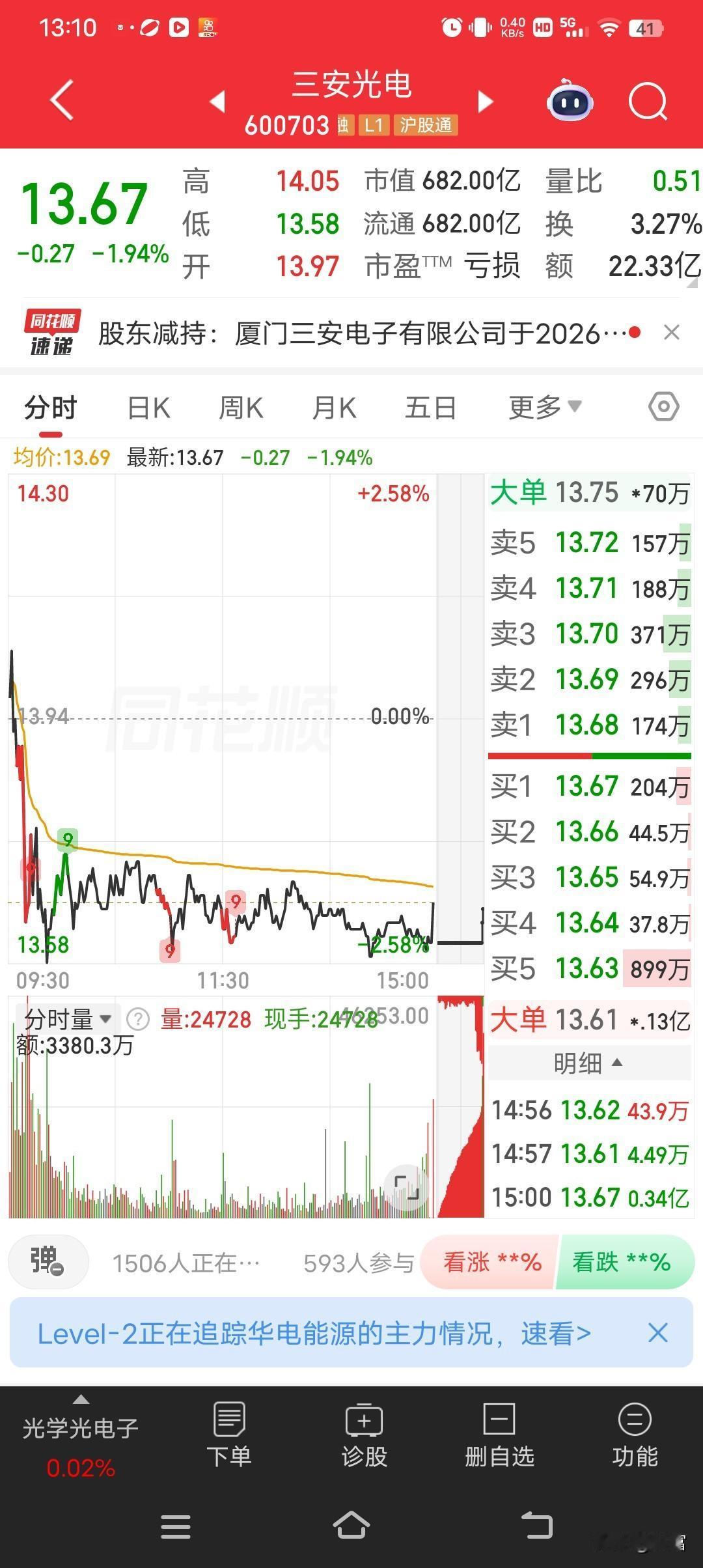 三安光电这走势真让人愁啊。最新价13.67，跌了1.94%。全天最高14.05，