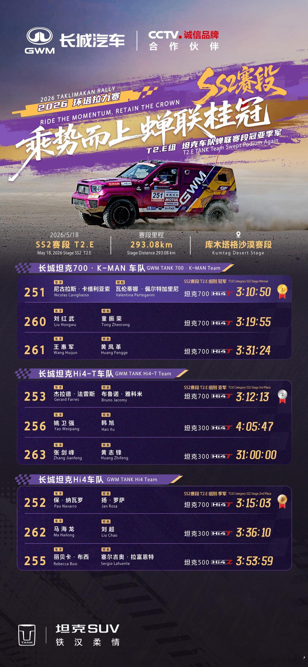 赛况升级，热浪突围！SS2沙漠、戈壁混合赛段沙场鏖战，稳扎稳打再续荣耀，坦克车队