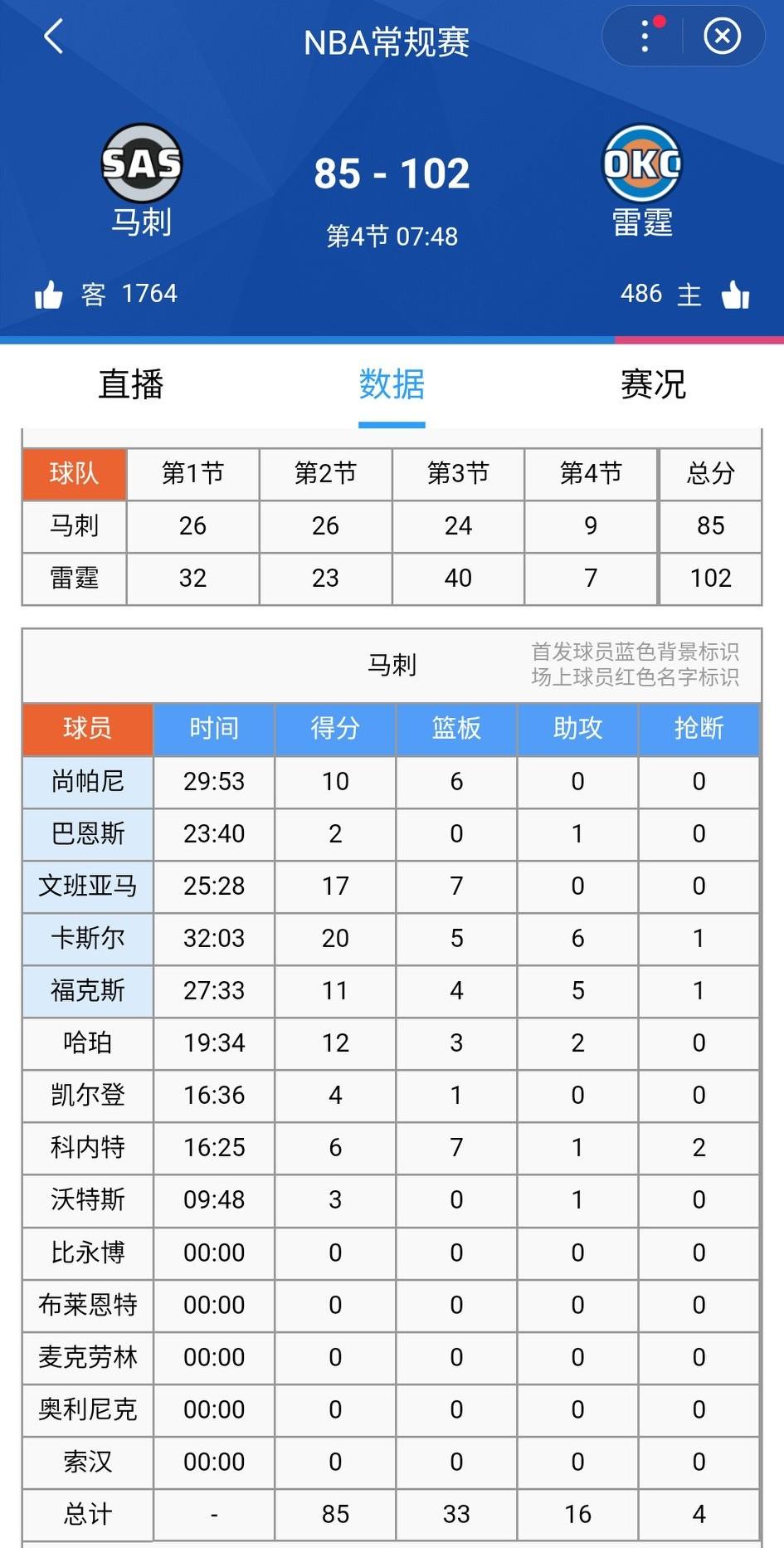 事不过三！输了两次后，雷霆终于能赢马刺一回了。马刺85-102雷霆
亚历山大和雷